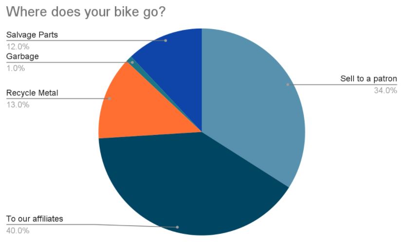 Pie chart showing 34% are sold to patron. 40% are redistributed to our affiliates. 13% are metal recycling. 12% are salvaged for parts. And 1% is thrown away as garbage.